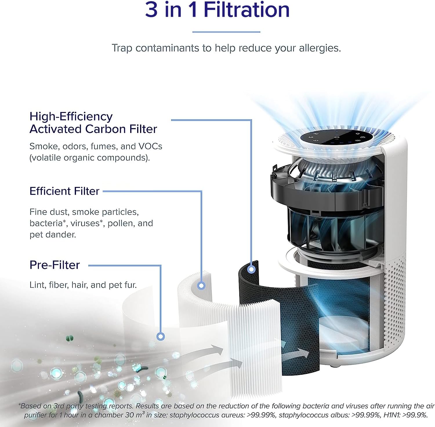 imageLEVOIT Core 200SP Air Purifier Replacement Filter 3in1 Filter HighEfficiency Activated Carbon Core 200SRF 1 Pack White2 Pack