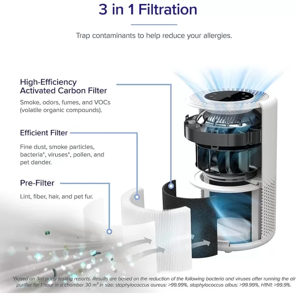 imageLEVOIT Core 200SP Air Purifier Replacement Filter 3in1 Filter HighEfficiency Activated Carbon Core 200SRF 1 Pack White2 Pack