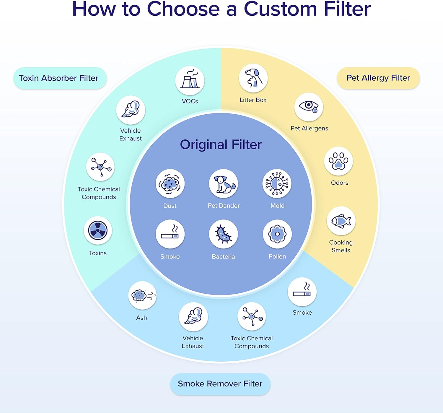 imageLEVOIT Core 600S Air Purifier Smoke Remover Replacement Filter 4in1 Filter and Activated Carbon Core 600SRFSR 1 PackPet Allergy