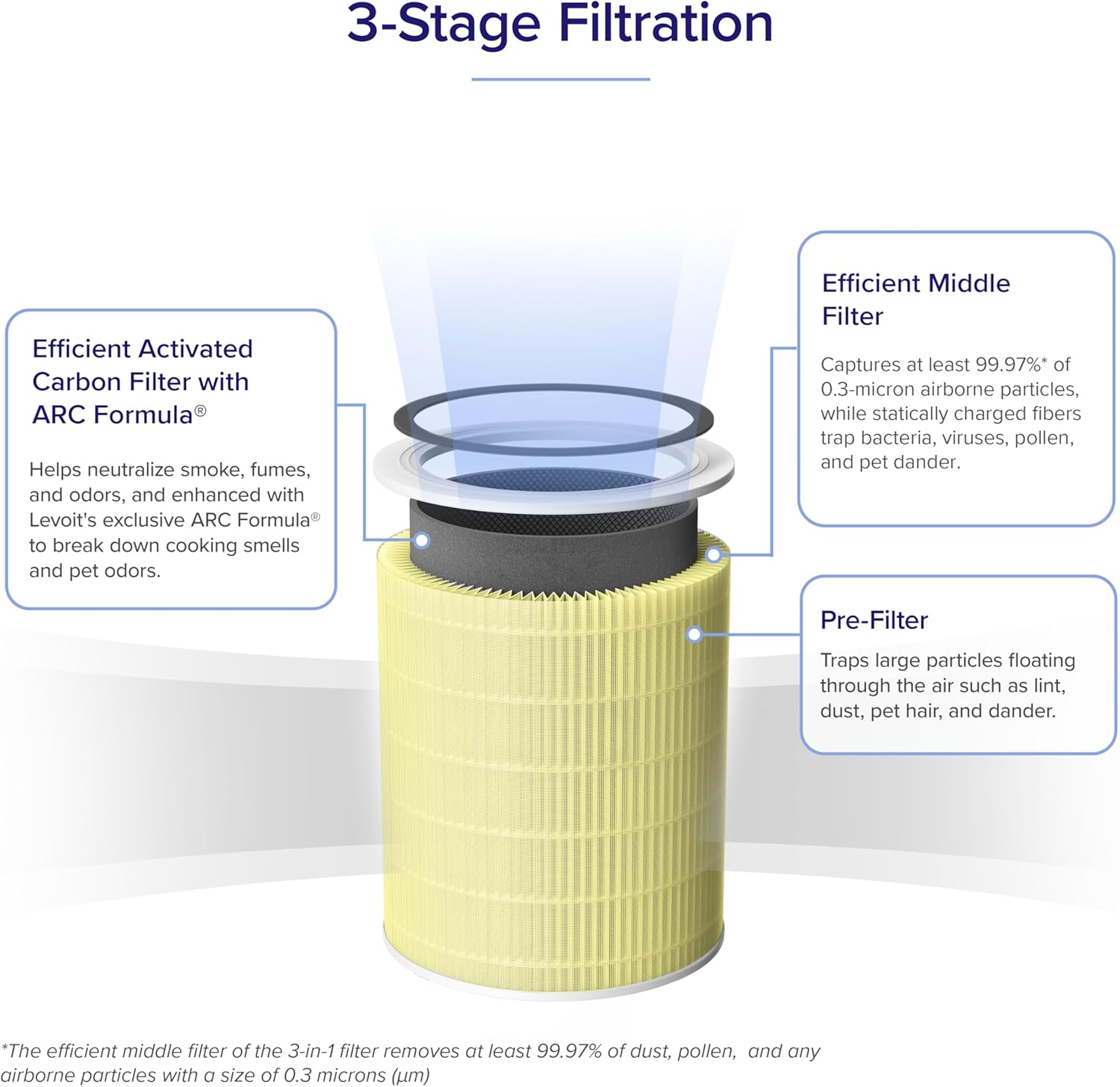 imageLEVOIT Core 600S Air Purifier Smoke Remover Replacement Filter 4in1 Filter and Activated Carbon Core 600SRFSR 1 PackPet Allergy
