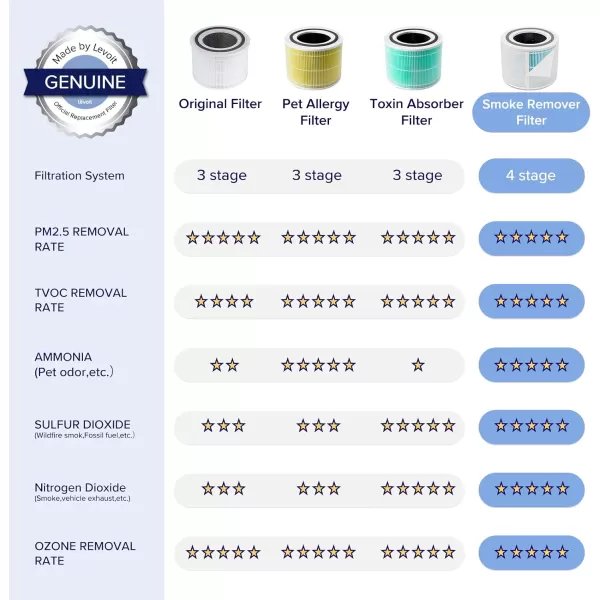imageLEVOIT Core 300P Air Purifier Pet Allergy Replacement Filter 3in1 Filter Efficiency Activated Carbon Core300RFPA 1 Pack YellowSmoke Remover Filter