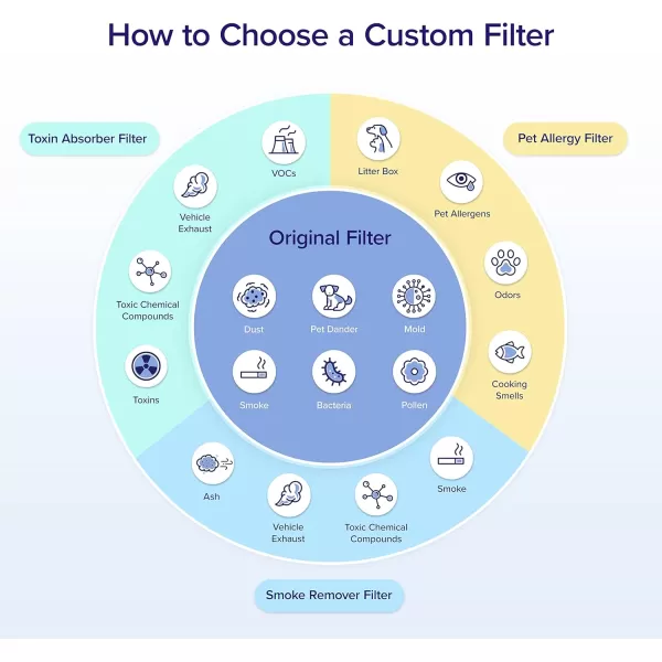 imageLEVOIT Core 600S Air Purifier Smoke Remover Replacement Filter 4in1 Filter and Activated Carbon Core 600SRFSR 1 PackPet Allergy