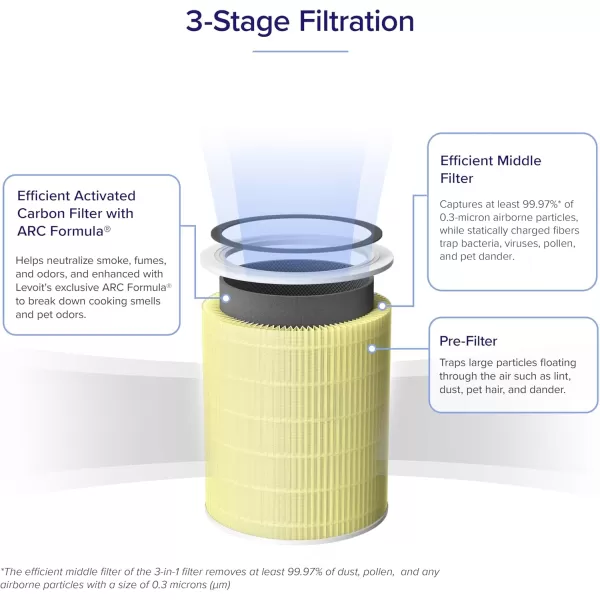 imageLEVOIT Core 600S Air Purifier Smoke Remover Replacement Filter 4in1 Filter and Activated Carbon Core 600SRFSR 1 PackPet Allergy