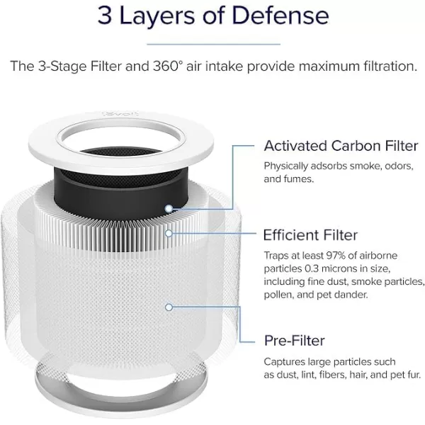 imageLEVOIT Core MiniP Air Purifier Replacement Filter 3in1 HighEfficiency Activated Carbon Core MiniRF 1 Pack White1 Pack