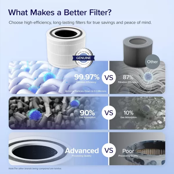 imageLEVOIT Genuine Core 300P Air Purifier Replacement Filter 3In1 Filter HighEfficiency Activated Carbon Core300RF 1 Pack White76 x 76 x 58