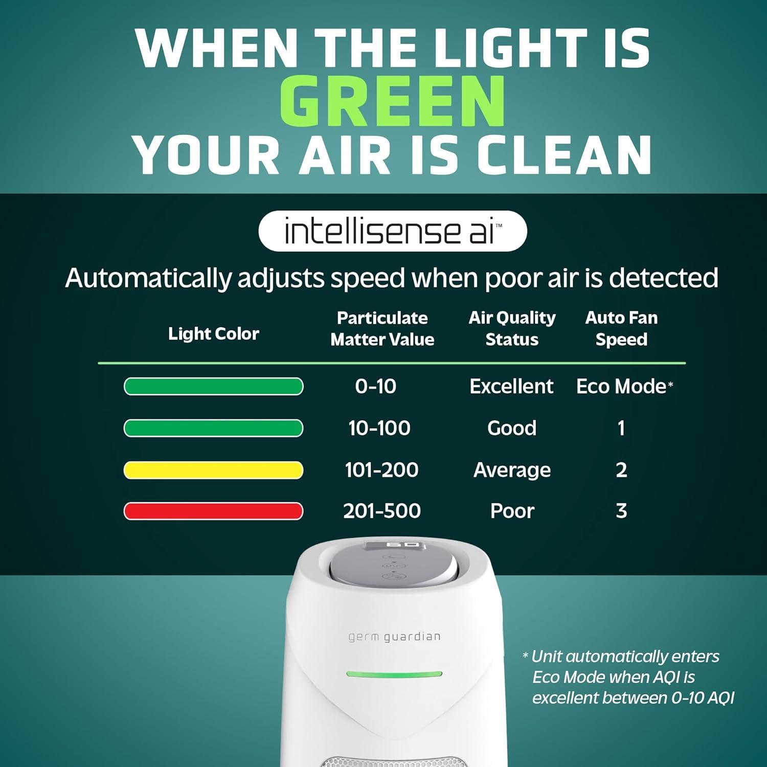 imageGermGuardian Air Purifier for Home with HEPA Pure Filter for Wildfire Smoke Pet Dander Pollen Odors Large Rooms Up To 743 Sq Ft Removes 9997 Pollutants UVC Light 22quot AC4825W WhiteAC4880 white