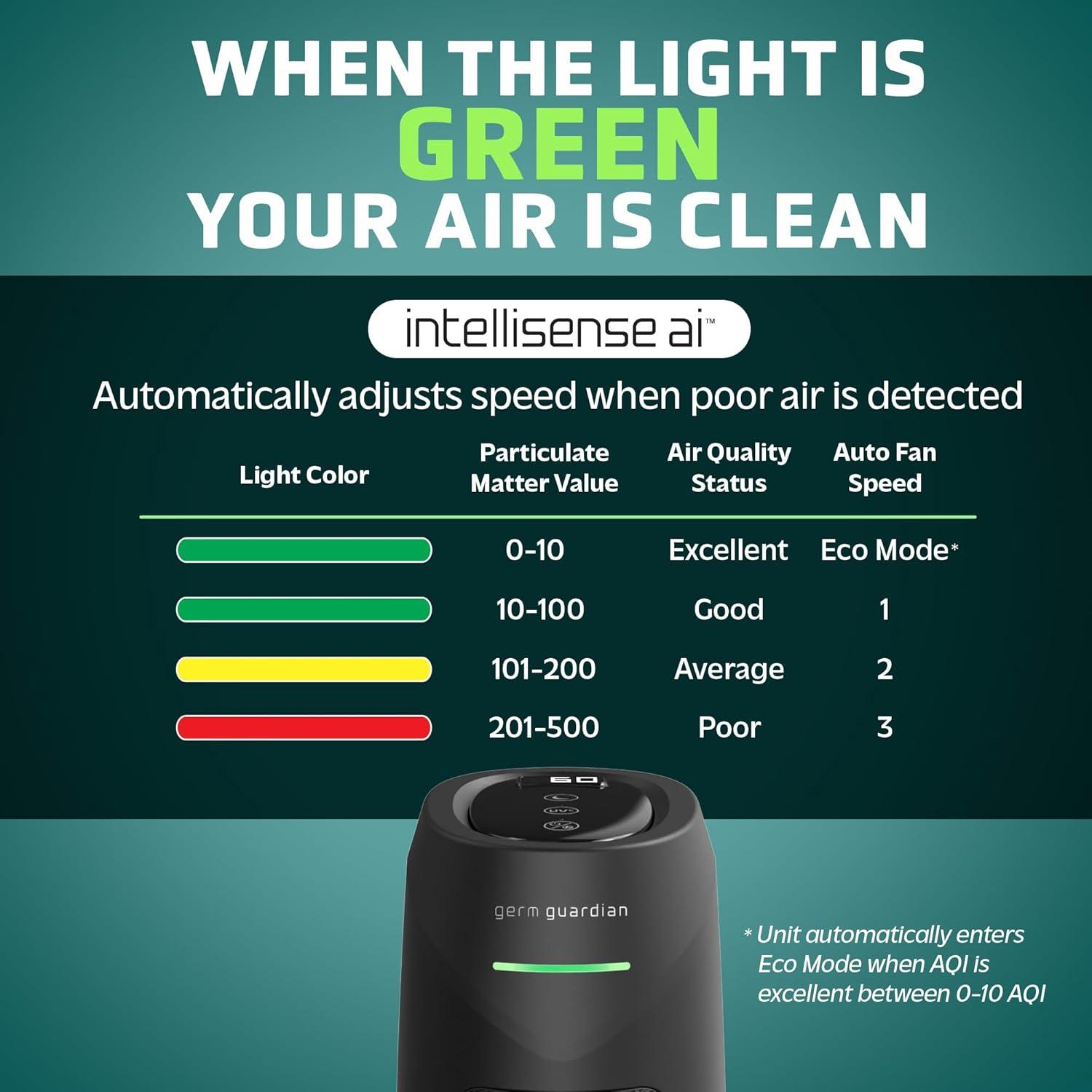 imageGermGuardian Air Purifier for Home with HEPA Pure Filter for Wildfire Smoke Pet Dander Pollen Odors Large Rooms Up To 743 Sq Ft Removes 9997 Pollutants UVC Light 22quot AC4825W WhiteAC4880 black