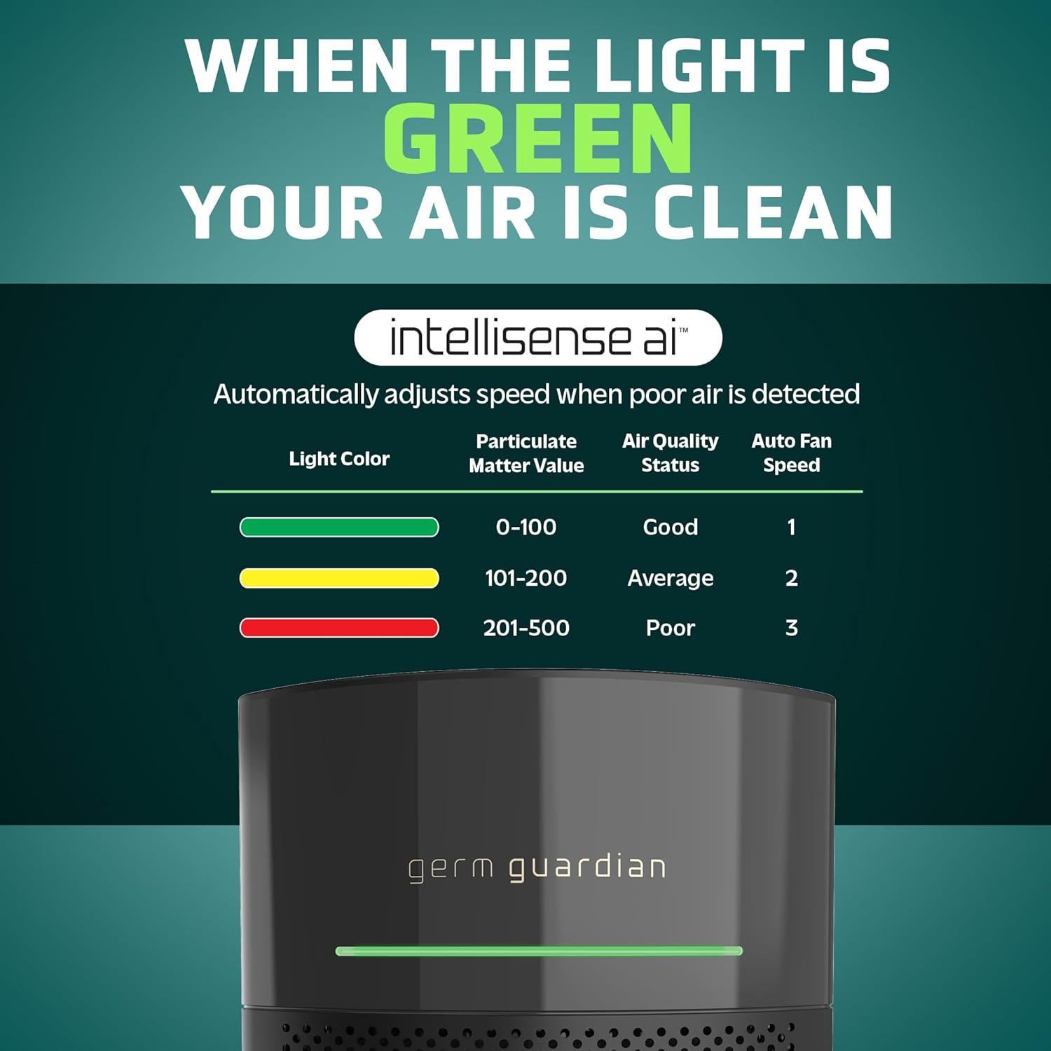 imageGermGuardian Airsafe Air Purifier for Home for Wildfire Smoke Pets Pollen Odor Large Rooms Up To 1040 Sq Ft with HEPA Pure Air Filter UVC Light ampamp Air Quality Sensor 12quot AC3000B BlackAirsafe Intelligent Air Purifier with UVC light  Black