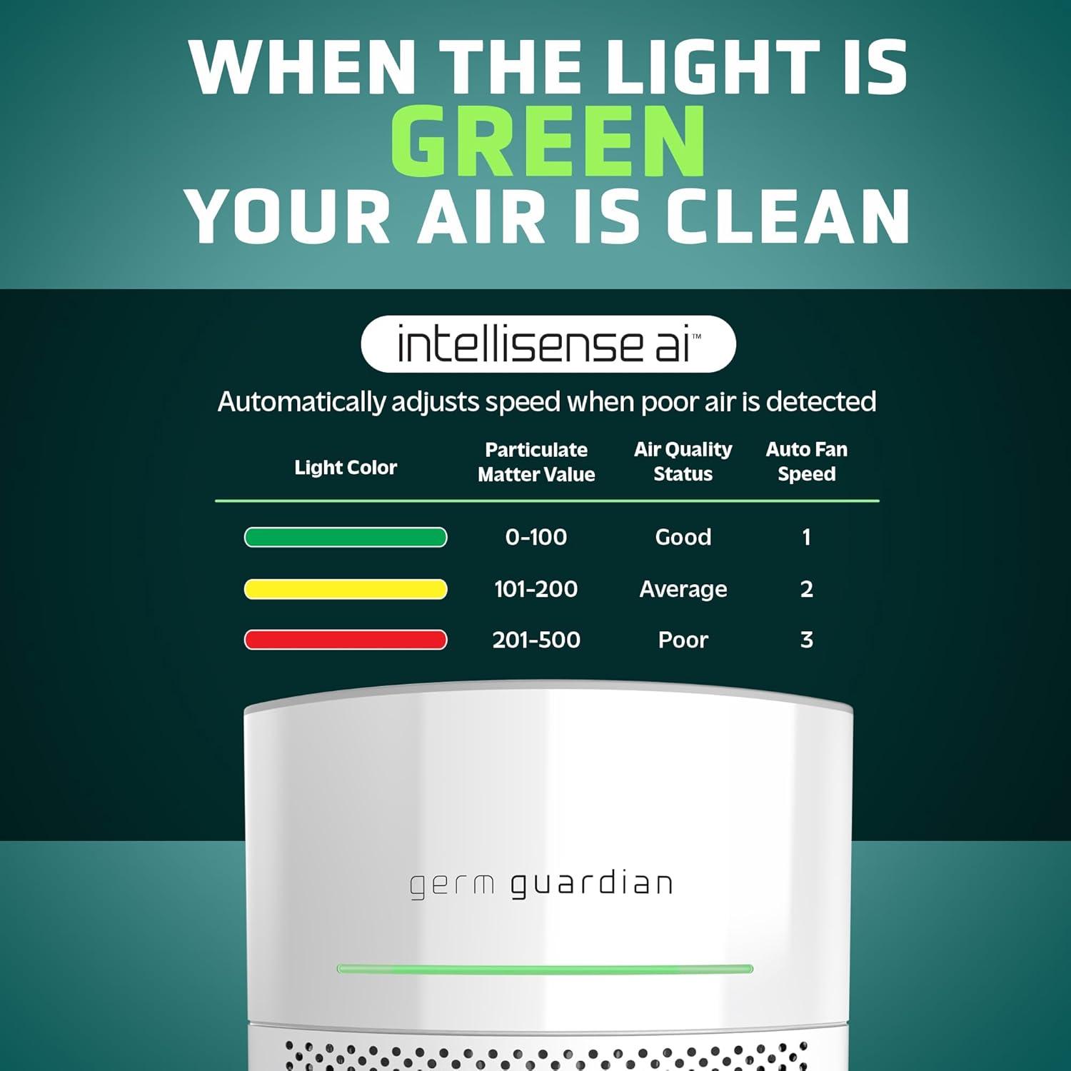 imageGermGuardian Airsafe Air Purifier for Home for Wildfire Smoke Pets Pollen Odor Large Rooms Up To 1040 Sq Ft with HEPA Pure Air Filter UVC Light ampamp Air Quality Sensor 12quot AC3000B BlackAirsafe Intelligent Air Purifier